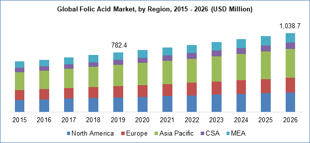 Folic Acid Market 2016 - 2026 (USD Billion)