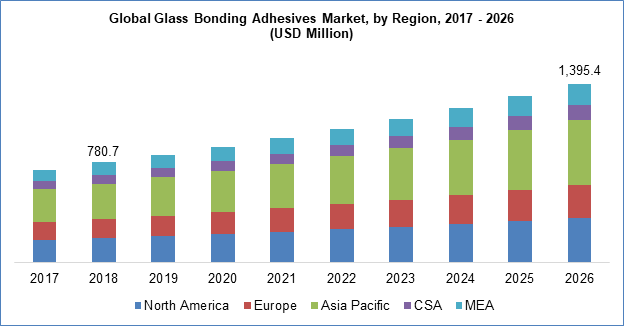 Glass Bonding Adhesives Market Size