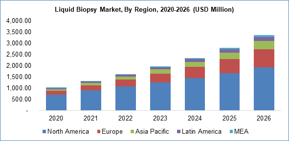 Liquid Biopsy Market Size