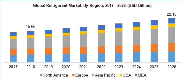 Refrigerant Market Size