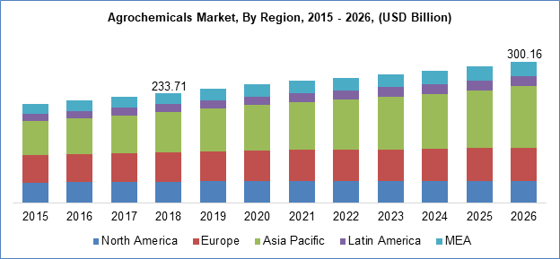 Agrochemicals Market By Region