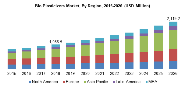 Bio Plasticizers Market Size