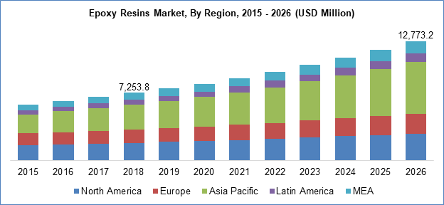 Epoxy Resins Market by Region