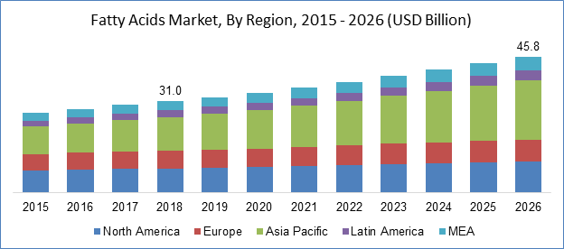 Fatty Acid Market by Region