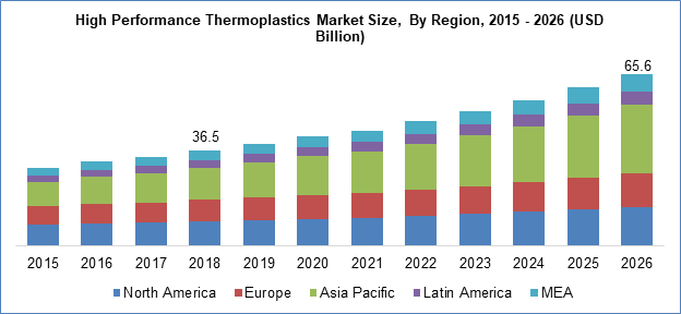 High Performance Thermoplastics Market Size