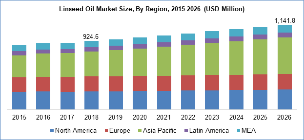 Linseed Oil Market Size