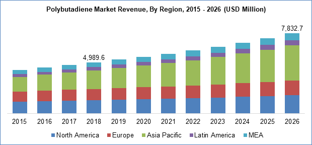 Polybutadiene Market Size