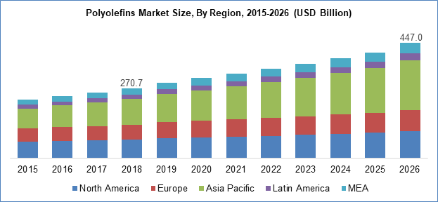 Polyolefins Market Size By Region