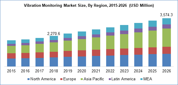 Vibration Monitoring Market Size, By Region. 2025-2026 (USD Million)