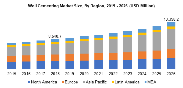 Well Cementing Market Size