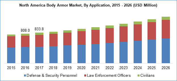 Body Armor Market By Application, 2015 - 2026 (USD Million)