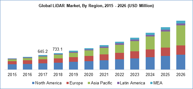 LiDAR Market By Region