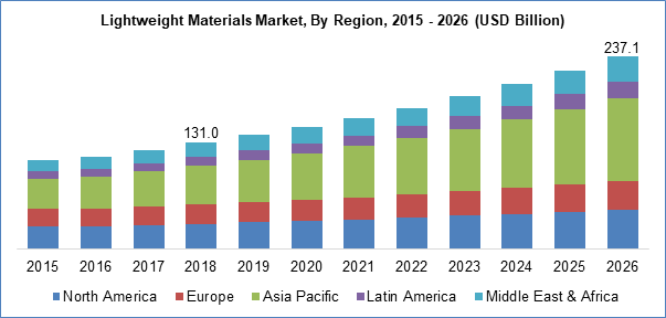 Lightweight Materials Market by Region, 2015 - 2026 (USD Billion)