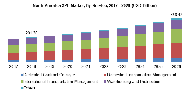 Third Party Logistics Market By Service