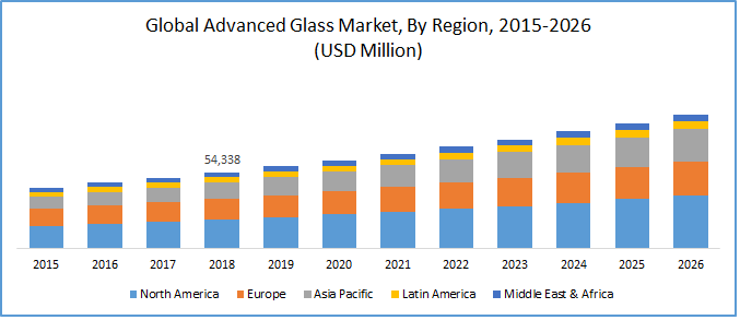 Advanced Glass Market Size