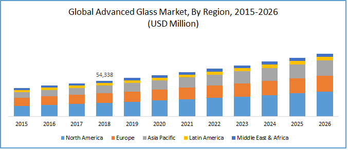 advanced glass market