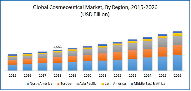 Cosmeceutical Market Size