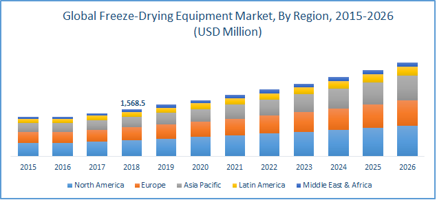 Freeze Drying Equipment Market Size