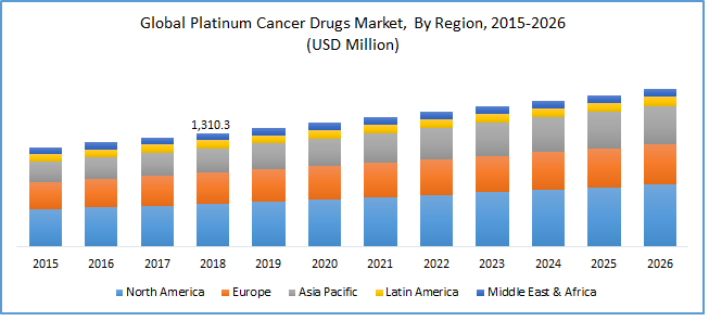 Platinum Based Cancer Drugs Market Size