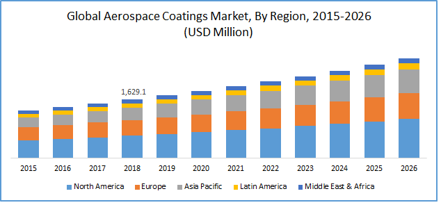 Aerospace Coatings Market Size