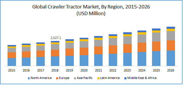 Crawler Tractor Market Size