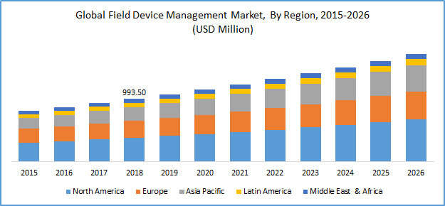 Field Device Management (FDM) Market