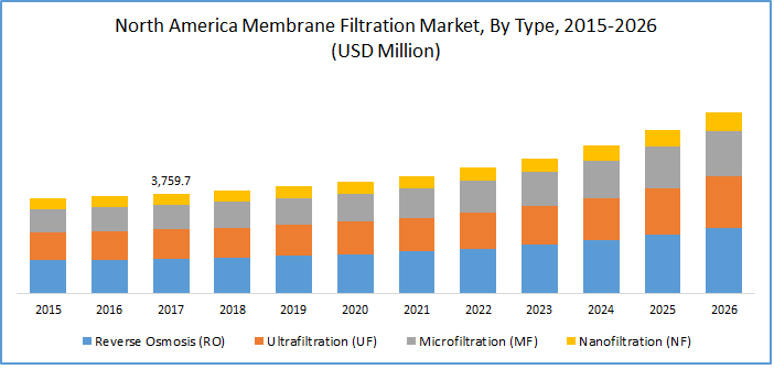 Membrane Filtration Market Size