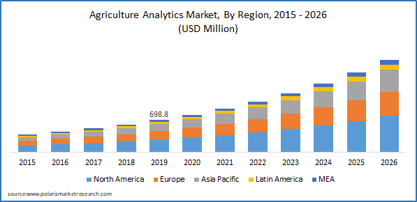 Agriculture Analytics Market Size