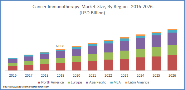 Cancer Immunotherapy Market Size