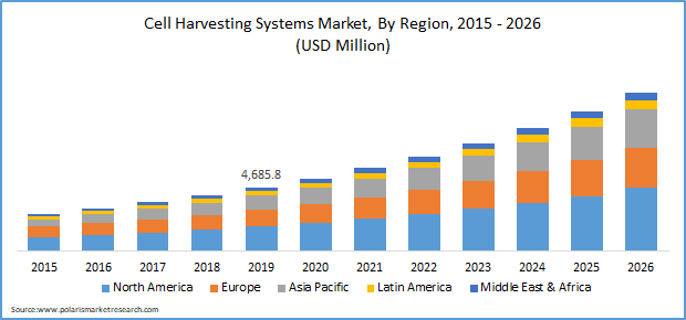 Cell Harvesting Systems Market Size