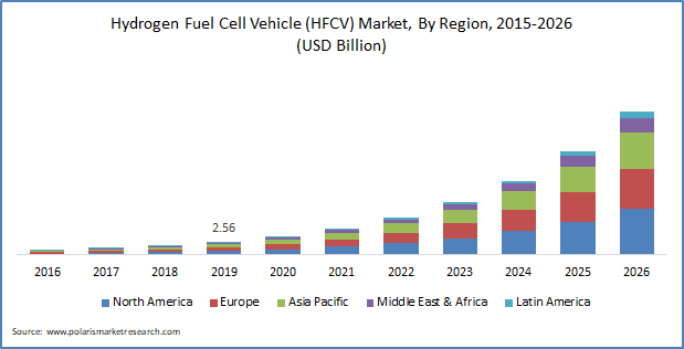 Hydrogen Fuel Cell Vehicle Market