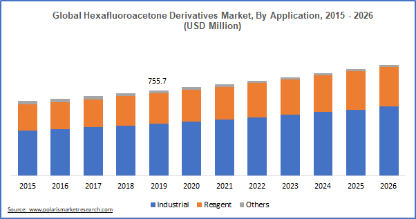 Hexafluoroacetone Derivates Market