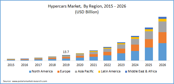 Hypercar Market Size