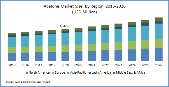 Acetone Market