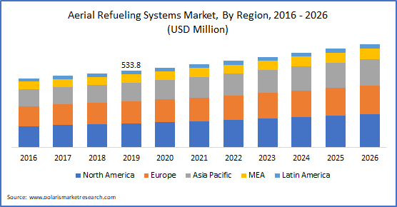 Aerial Refueling Systems Market Size