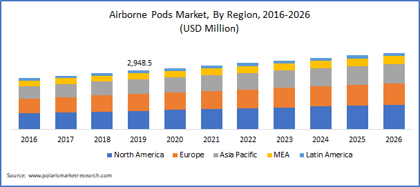  Airborne Pods Market Size