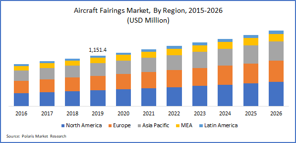 Aircraft Fairings Market Size