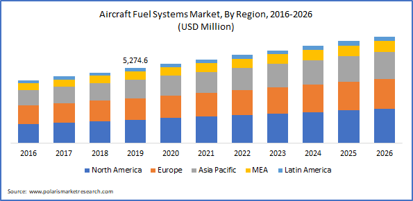 Aircraft Fuel Systems Market Size