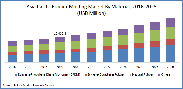 Rubber Molding Market Size