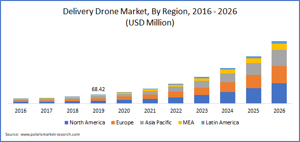 Delivery Drones Market size