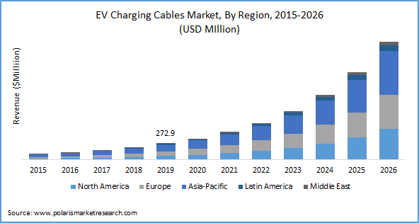 EV Charging Cables Market Size