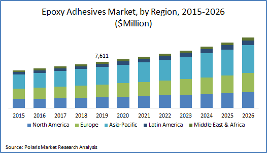 Epoxy Adhesives Market Size