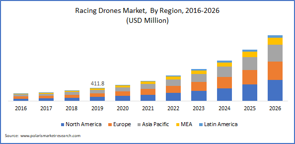 Racing Drone Market