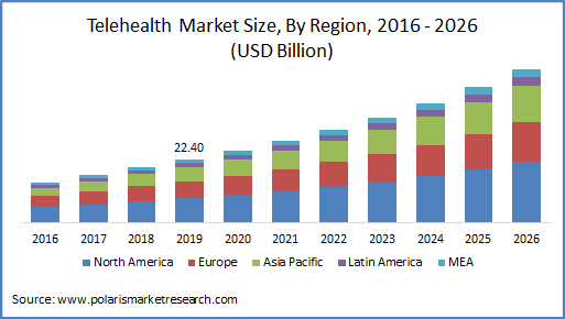 Telehealth Market Size Share And Trend Industry Report 2020 2026