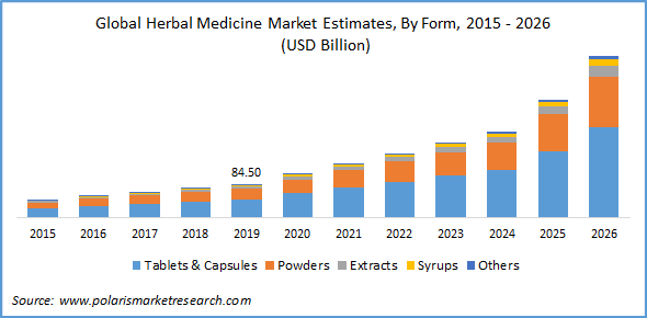 Herbal Medicine Market Size