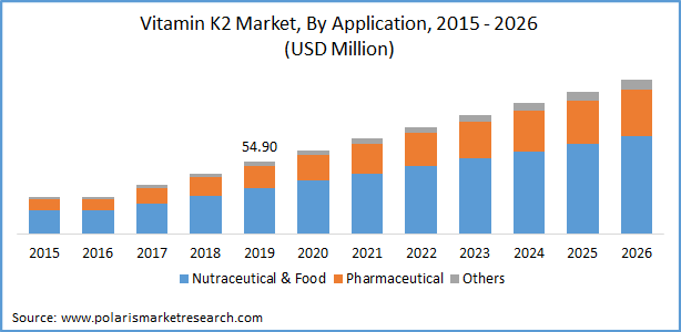 Vitamin K2 Market Size