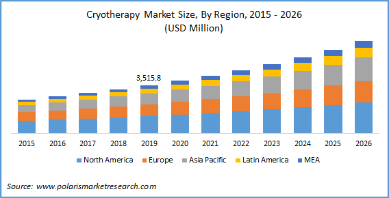 Cryotherapy Market Szie