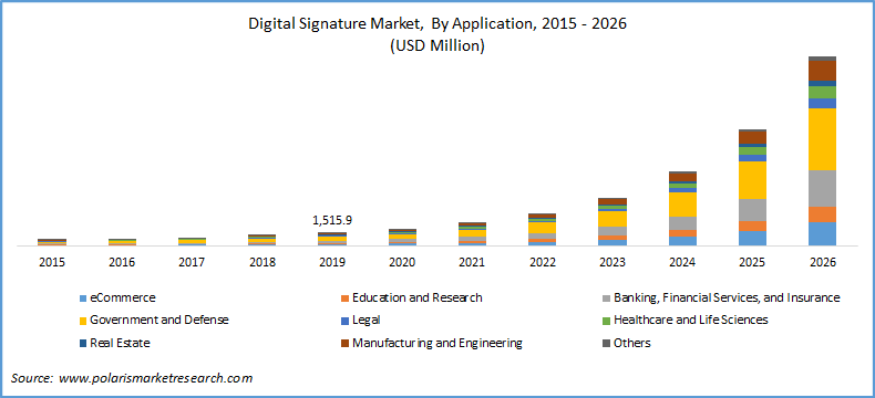 digital signature market by application