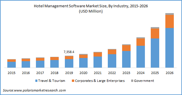 Hotel Management Software Market Size