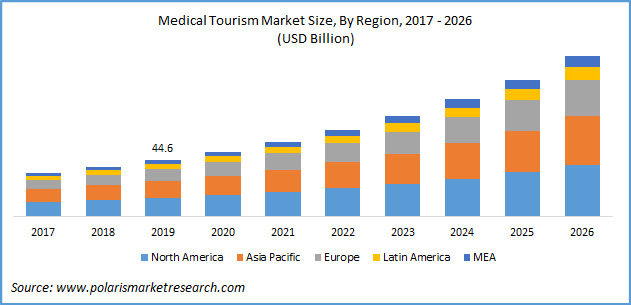 Medical Tourism Market Size, Share - Industry Trends Report 2020-2026